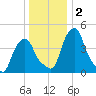 Castleton tide chart for Thursday, January 2, 2025
