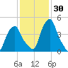Castleton tide chart for Thursday, January 30, 2025