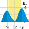 Castleton tide chart for Friday, January 31, 2025
