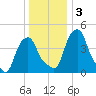 Castleton tide chart for Friday, January 3, 2025