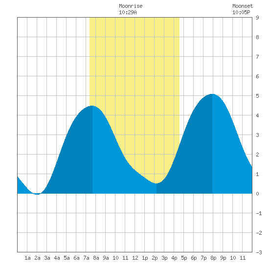 Castleton tide chart for Saturday, January 4, 2025