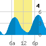 Castleton tide chart for Saturday, January 4, 2025