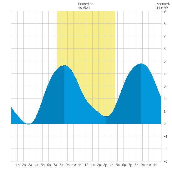 Castleton tide chart for Sunday, January 5, 2025