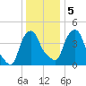 Castleton tide chart for Sunday, January 5, 2025