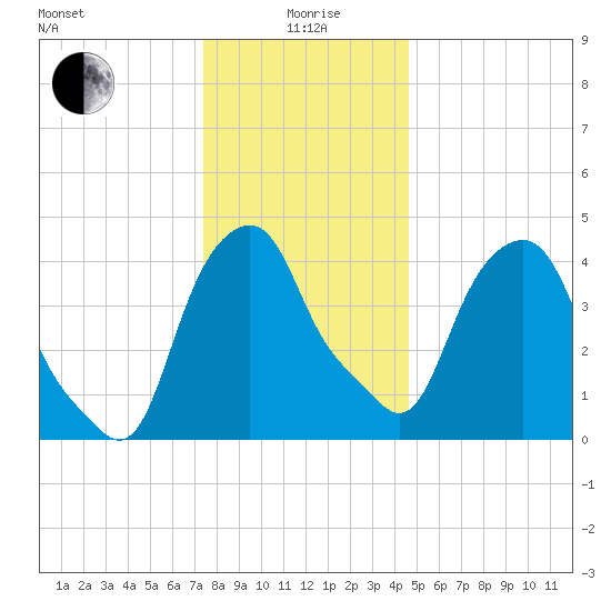 Castleton tide chart for Monday, January 6, 2025