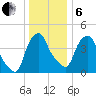 Castleton tide chart for Monday, January 6, 2025
