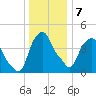 Castleton tide chart for Tuesday, January 7, 2025