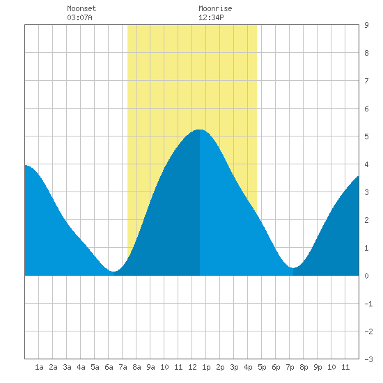 Castleton tide chart for Thursday, January 9, 2025