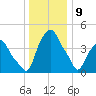 Castleton tide chart for Thursday, January 9, 2025