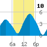 Castleton tide chart for Monday, February 10, 2025