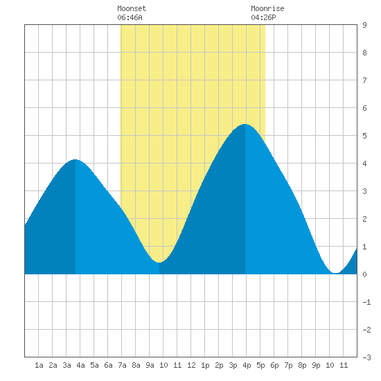 Castleton tide chart for Tuesday, February 11, 2025