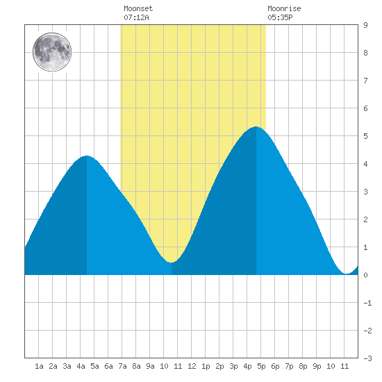 Castleton tide chart for Wednesday, February 12, 2025