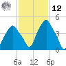 Castleton tide chart for Wednesday, February 12, 2025