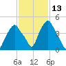 Castleton tide chart for Thursday, February 13, 2025