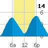 Castleton tide chart for Friday, February 14, 2025