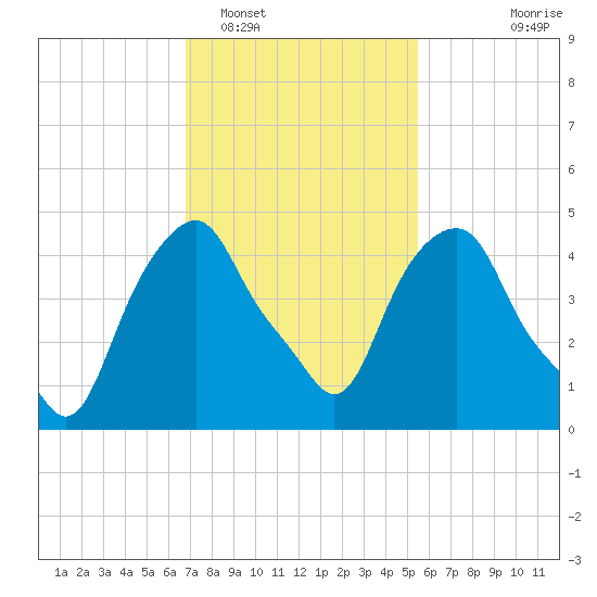 Castleton tide chart for Sunday, February 16, 2025