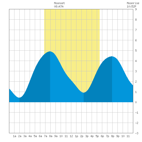 Castleton tide chart for Monday, February 17, 2025