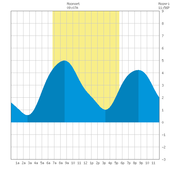 Castleton tide chart for Tuesday, February 18, 2025