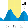 Castleton tide chart for Tuesday, February 18, 2025