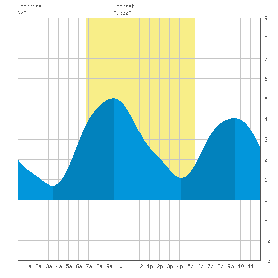 Castleton tide chart for Wednesday, February 19, 2025