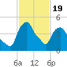 Castleton tide chart for Wednesday, February 19, 2025