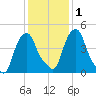 Castleton tide chart for Saturday, February 1, 2025
