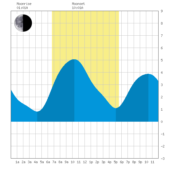 Castleton tide chart for Thursday, February 20, 2025
