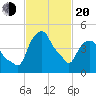 Castleton tide chart for Thursday, February 20, 2025