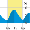 Castleton tide chart for Friday, February 21, 2025