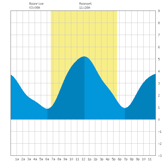 Castleton tide chart for Saturday, February 22, 2025
