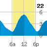 Castleton tide chart for Saturday, February 22, 2025