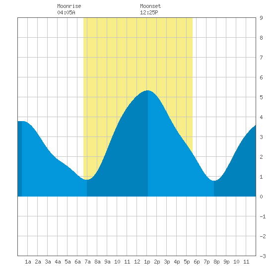 Castleton tide chart for Sunday, February 23, 2025