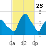 Castleton tide chart for Sunday, February 23, 2025