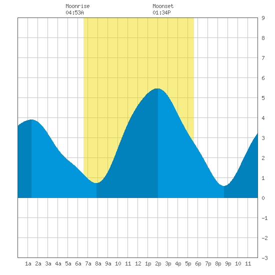 Castleton tide chart for Monday, February 24, 2025