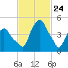 Castleton tide chart for Monday, February 24, 2025