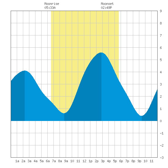 Castleton tide chart for Tuesday, February 25, 2025