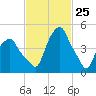 Castleton tide chart for Tuesday, February 25, 2025