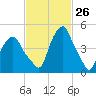 Castleton tide chart for Wednesday, February 26, 2025