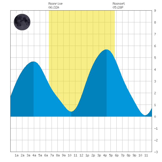 Castleton tide chart for Thursday, February 27, 2025