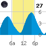 Castleton tide chart for Thursday, February 27, 2025