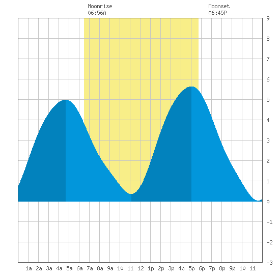 Castleton tide chart for Friday, February 28, 2025
