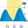 Castleton tide chart for Friday, February 28, 2025