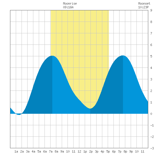 Castleton tide chart for Sunday, February 2, 2025