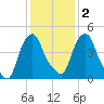 Castleton tide chart for Sunday, February 2, 2025