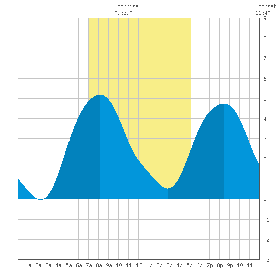 Castleton tide chart for Monday, February 3, 2025