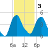 Castleton tide chart for Monday, February 3, 2025