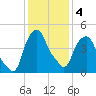 Castleton tide chart for Tuesday, February 4, 2025