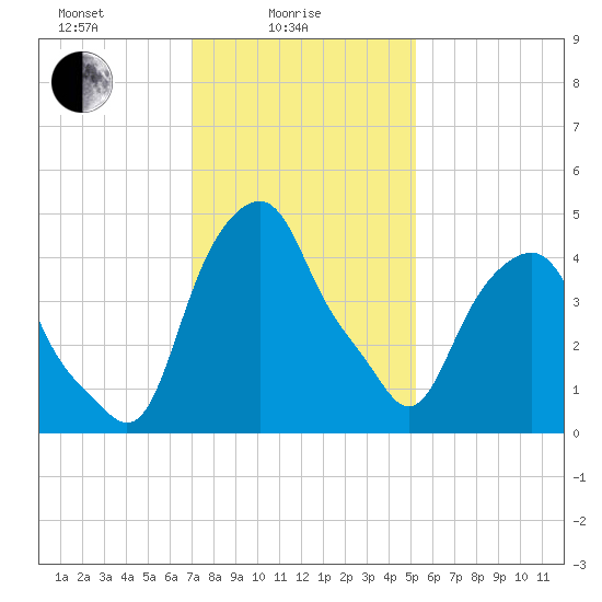 Castleton tide chart for Wednesday, February 5, 2025
