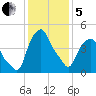 Castleton tide chart for Wednesday, February 5, 2025