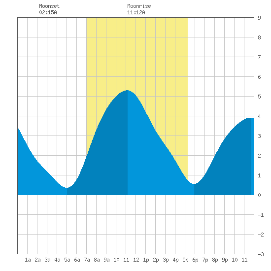 Castleton tide chart for Thursday, February 6, 2025